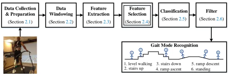 Figure 1. Architecture of user intent recognition system. The double-lined box indicates that anevolutionary algorithm is used for optimization.