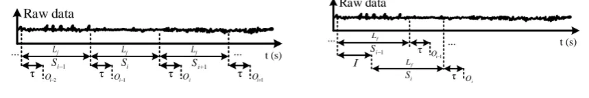Figure 2. Data windowing.processing time, Si represents the i-th data segment, L f is the frame length, τ is the required I is the increment length for overlapped windowing, and Oi is the detected gait modecorresponding to frame Si.