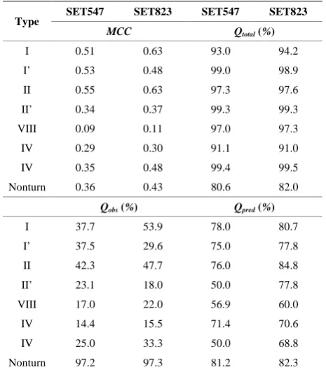 Table 2. The predictive result using different methods in the SET426 using the 7-fold cross-validation