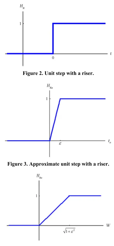 Figure 4. Unit step with a near vertical riser HRa as a func- tion of the parameter w