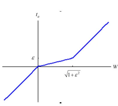 Figure 5. Approximate time ta versus the parameter w. 