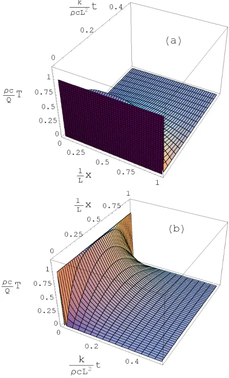 Figure 10. Plots of the parametric solution, Equations (57). (a) “Front view” plot. Notice that the instantaneous change of the value of the temperature from its initial value, 0, to 1 (in non-dimensional terms) is clearly shown by the front “wall” which i