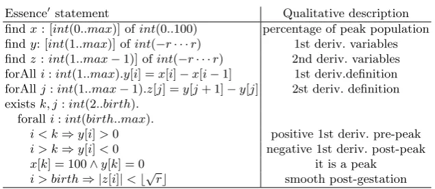 Table 1. An example of a simple qualitative model speciﬁed in Essence′. When suppliedwith values for max, r, and birth, Savile Row will construct a Minion instance, thesolutions of which are all hypothetical models that respect the qualitative description.