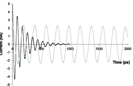 Figure 3. Model predictions for charge transfer of DNA circuit by fast stepwise under-damped oscillations in vitro (black curve) in contrast to slower stepwise simple harmon-ic oscillations in vivo (gray curve) where each cycle spans 3.4 Å in distance