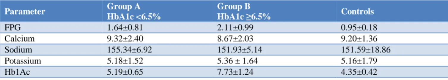 Table 6: Mean values±standard deviations of parameters in diabetic patients and control subjects according to  glycated haemoglobin levels