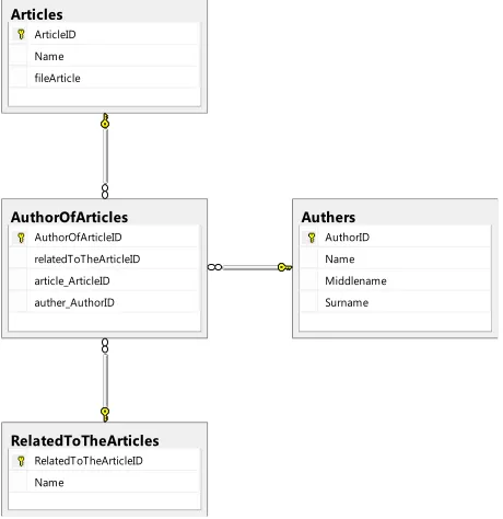 Figure 1. Database “articlesLocal”. 