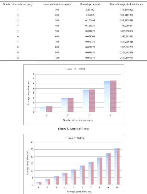 Figure 3. Results of 1 test. 