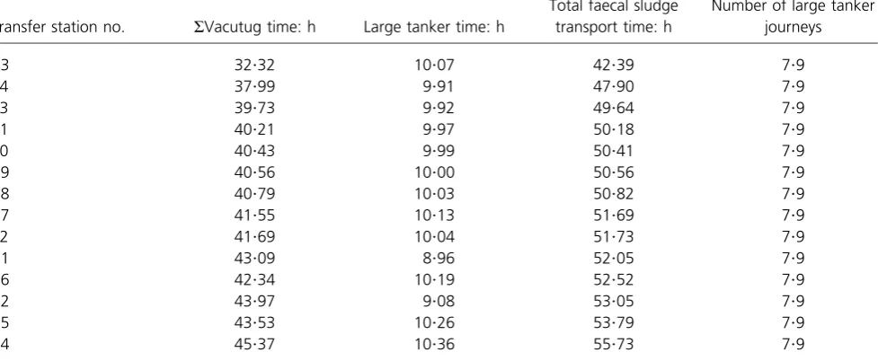 Table 2. Faecal sludge transport times for the second modelconfiguration (multiple transfer stations) in descending order of thenumber of toilets serviced by each transfer station