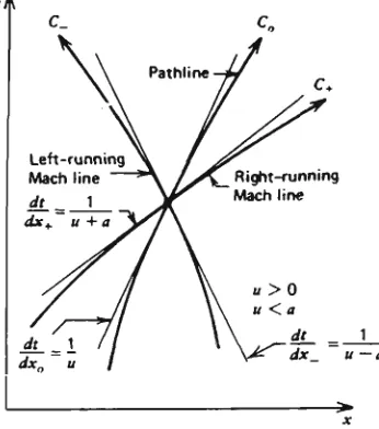 Fig. 3.5 Non-steady flow in a duct 