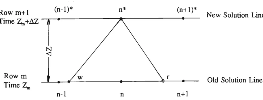 Fig. 3.8 Development of characteristics on discrete Z-X plane 