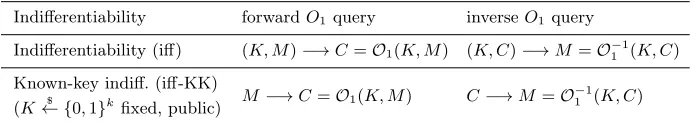 Table 1: Interface of Din the right world) in the standard indiﬀerentiability setting and in Def