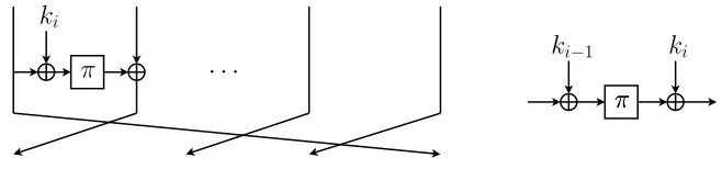 Fig. 1: For 1 ≤ i ≤ r, round i of GFN(ℓ,r) with ℓ input lines (left) and EMr(right, with XOR of previous key additionally included).
