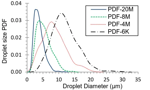 Figure 4. Averaged radial profiles of absolute velocity magnitude and liquid mass fraction on cross-sectional planes at 1D, 2D, 4D, 6.4D (end of the nozzle hole) from the nozzle hole inlet, at the quasi-steady stage