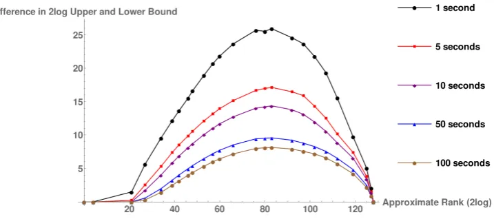 Fig. 6.1: The diﬀerence between the log2 upper and lower bound for diﬀerentrunning times of REA applied to AES-128.