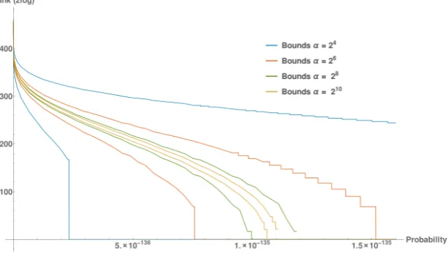 Figure 8.8αmaster key). Computing all of these bounds took less than 30 seconds, less than = 2 shows the lower and upper bounds for all key ranks for α = 24,6, α = 28, and α = 210 for 64 byte-sized subkeys (and thus a 512-bitthe time needed for preprocessing REA on just 16 byte-sized subkeys.