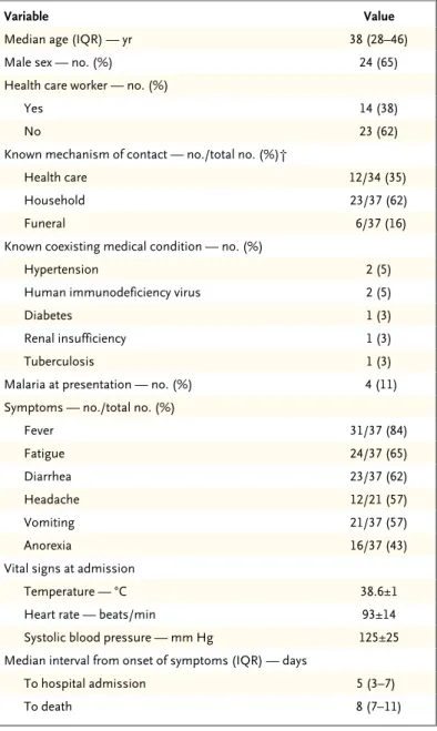 Table 1.  Characteristics, Symptoms, Vital Signs, and Time Course of Clinical  Progression of 37 Patients with Confirmed Ebola Virus Disease (EVD).*