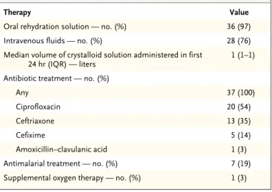 Table 2.  Therapies Received by 37 Patients Hospitalized for EVD.
