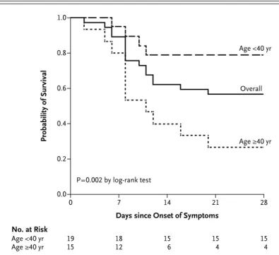 Figure 1.  Kaplan–Meier Estimate of the Probability of Survival among Patients  with Ebola Virus Disease, According to Age.