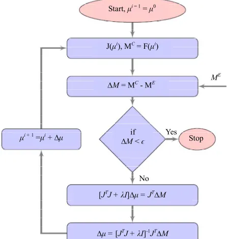 Figure 1 gives a flow chart of the approach based on 