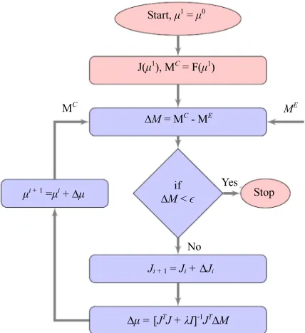 Figure 2. Flowchart for image reconstruction by Broyden- based MoBIIR (Equation 9) algorithm