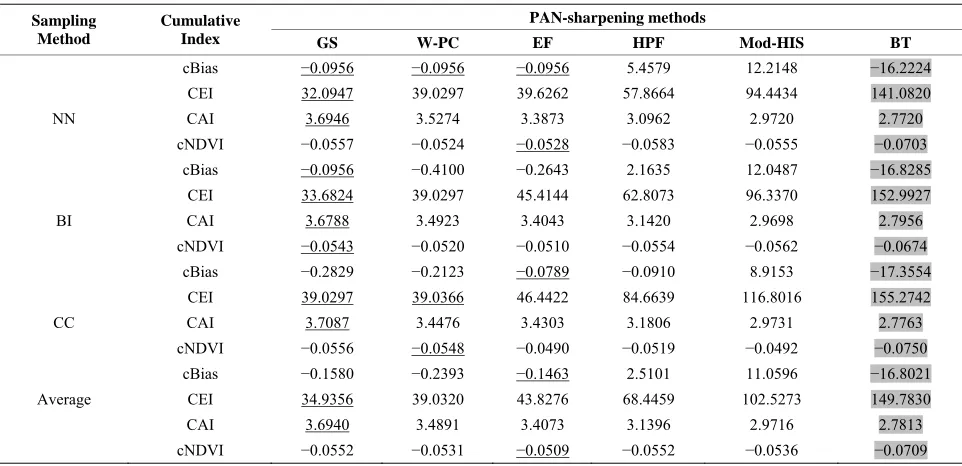 Table 6. Performance based trend for six PAN-sharpening methods evaluated using four cumulative indices