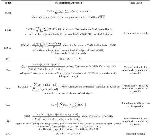 Table 1. Mathematical expressions for quantitative indices for PAN-sharpening quality evaluation