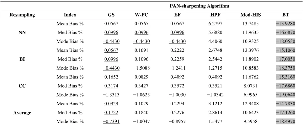 Table 3. Performance of six PAN-sharpening methods evaluated using three basic statistical indices