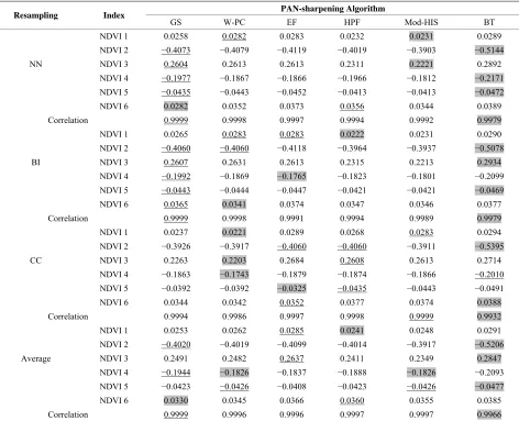 Table 4. Performance based ranking/trend for six PAN-sharpening methods evaluated using six NDVI metrics