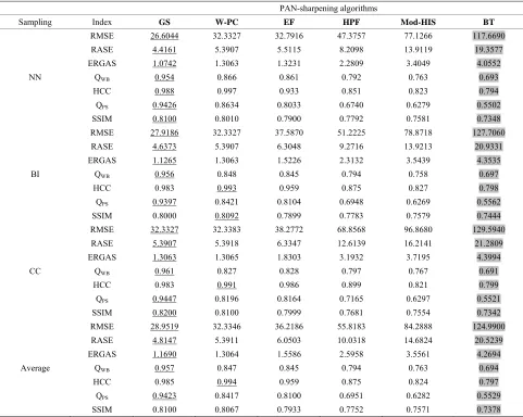 Table 5. Performance based trend for six PAN-sharpening methods evaluated using seven quantitative indices