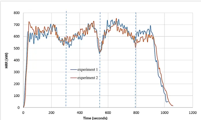Figure 8. HRR repeatability during experiments. Dashed line represents jumping of flame (ignition)  to the next row of trays