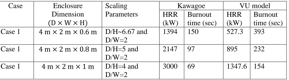 Table 2. Calculated HRR and burnout times by empirical models for dimension of each enclosure  