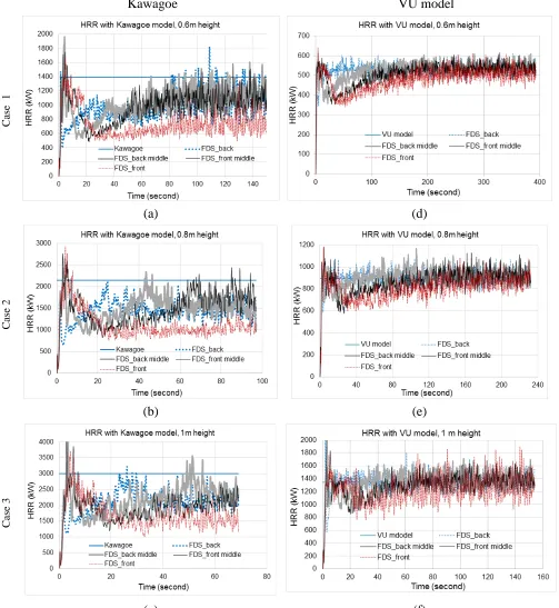 Figure 3. Comparison of HRR vs time from FDS and empirical models. 