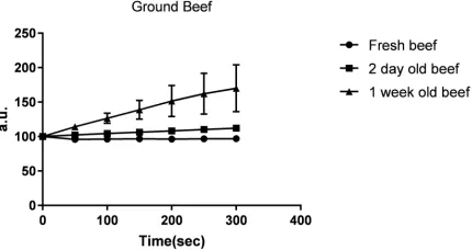 Figure 7. The fluorescence intensity (a.u.) of beef at different time intervals. 