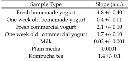 Figure 9. The fluorescence intensity (a.u.) over time of spoiled lettuce was compared to fresh lettuce