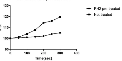 Table 2. Various concentrations of probiotic pills, and the corresponding slopes of the absorbance values