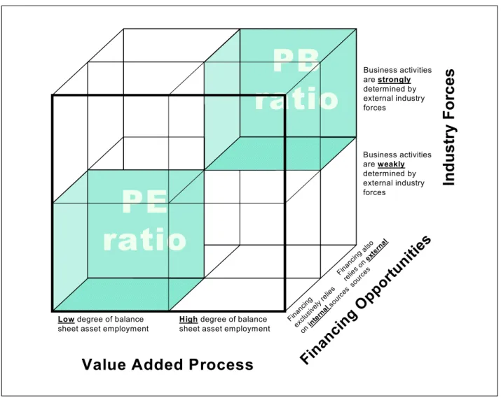 Figure 1: The PE/PB ratio application cube