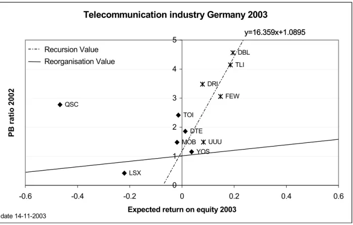 Figure 2 exemplifies recursion value and reorganisation value for an average company of the German telecommunication industry (date: 14-11-2003)