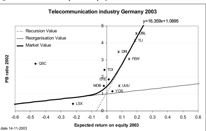 Figure 3: The multi-factor comparable company valuation model Telecommunication industry Germany 2003