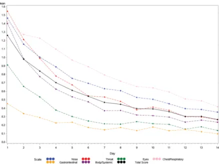 Fig 1. FLU-PRO domain and total score by diary days 1 to 14: Influenza-Negative Patients.