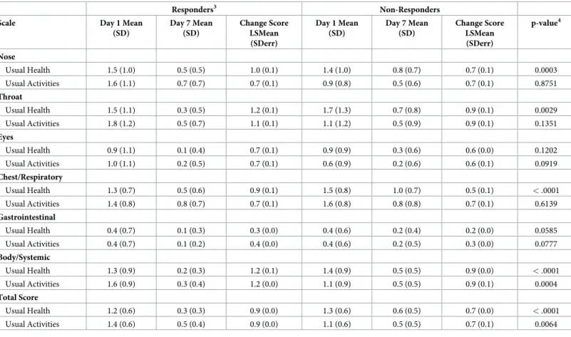 Table 6. Responsiveness of FLU-PRO by patient return to usual health (N = 169) 1 and usual activities (N = 117) 2 , Day 1 to Day 7.