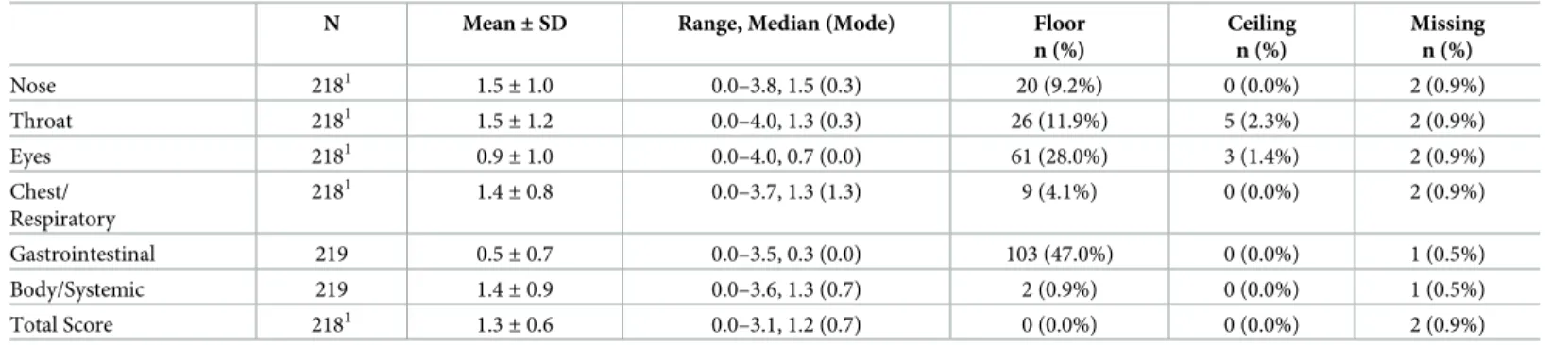 Table 2. FLU-PRO domain and total score descriptive statistics Day 1.