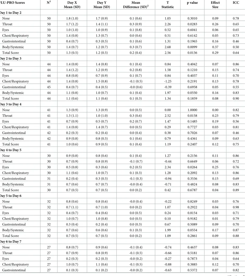 Table 3. Two-day test-retest reliability of FLU-PRO scores during Week 1 (Days 1 to Day 7).