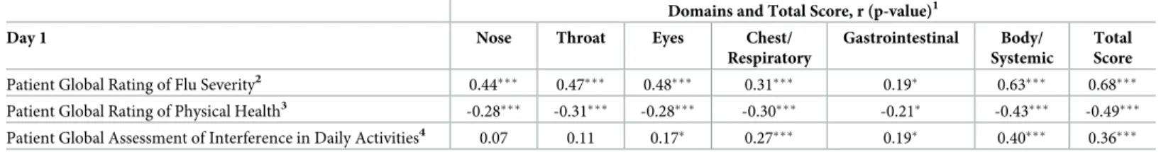 Table 4. Construct validity: FLU-PRO scale correlations with other PRO measures at Day 1.