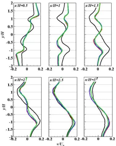 Figure 4.10     Mean cross-stream velocities at different axial locations generated by the square cylinder