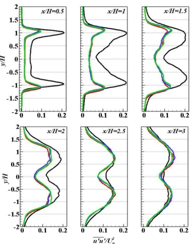 Figure 4.11     Normal Reynolds stress components in the wakes of the square cylinders