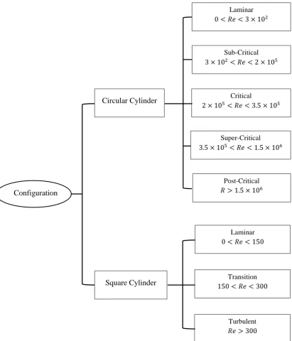 Figure 2.1. A schematic of the different flow regimes for circular and square cylinders 