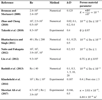 Table 2.1 Compilation of the studies on the use of porous materials for flow control of a 