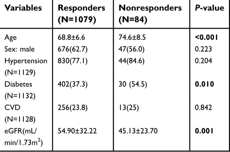 Table 1 Characteristics of responders and nonresponders