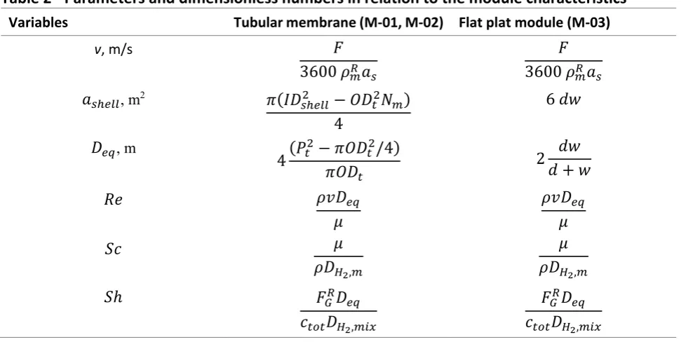 Table 2 - Parameters and dimensionless numbers in relation to the module characteristics 