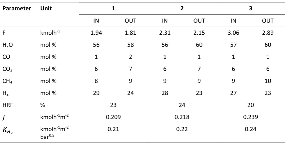 Table 3 - Experimental tests: mean composition and operative conditions of the M-01 